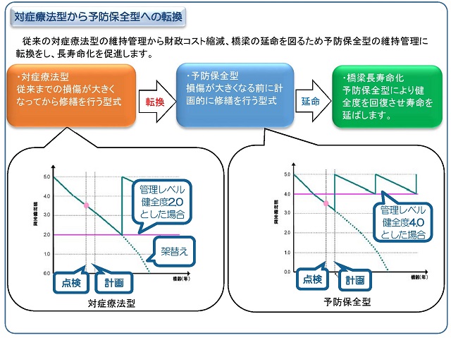 【対症療法型から予防保全型への転換】従来の対症療法型の維持管理から財政コスト縮減、橋梁の延命を図るため予防保全型の維持管理に転換をし、長寿命化を促進します。